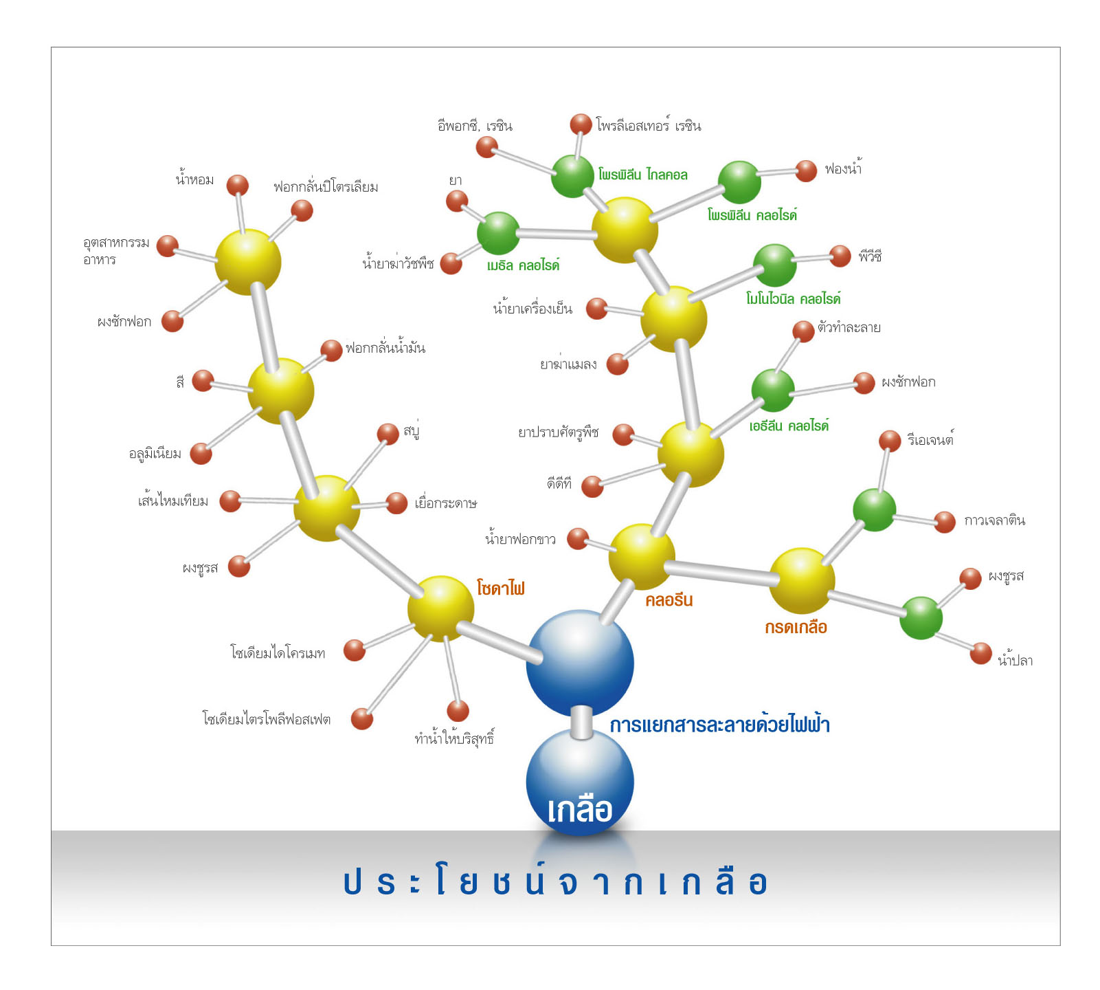 ประโยชน์ของเกลือ