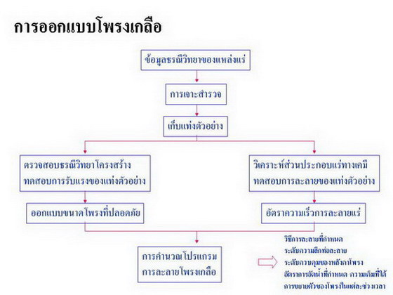 การออกแบบโพรงเกลือ